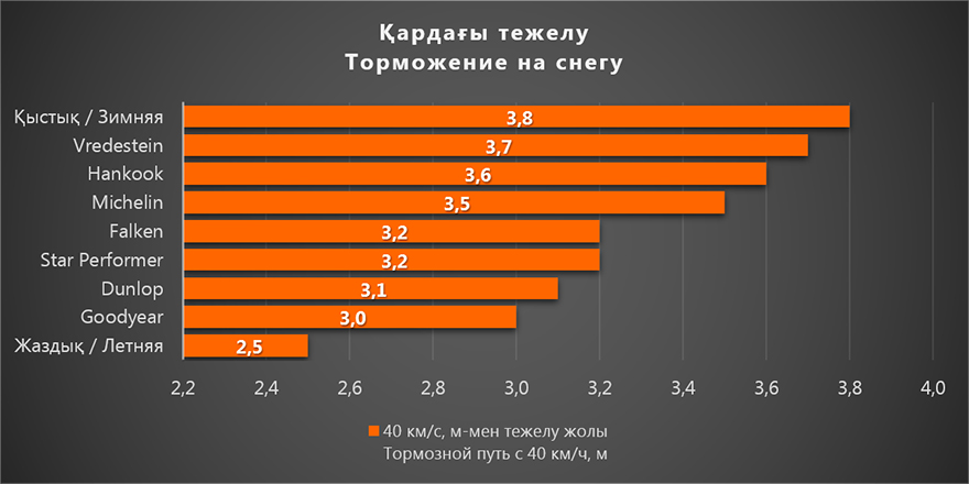 Қардағы тежелу / Торможение на снегу