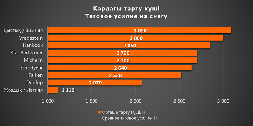 Қардағы тарту күші / Тяговое усилие на снегу