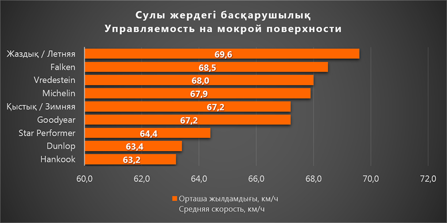 Сулы жердегі басқарушылық / Управляемость на мокрой поверхности