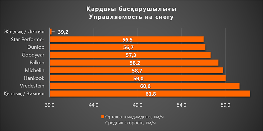 Қардағы басқарушылығы / Управляемость на снегу