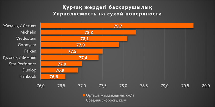 Құрғақ жердегі басқарушылық / Управляемость на сухой поверхности