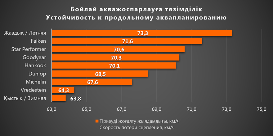 Бойлай акважоспарлауға төзімділік / Устойчивость к продольному аквапланированию