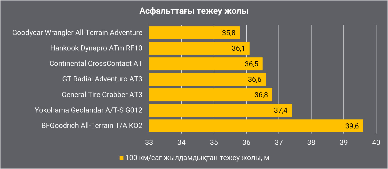 Drive Out 2017: 265/65 R17 жол талғамайтын дөңгелегін тестілеу. Асфальттағы тежеу