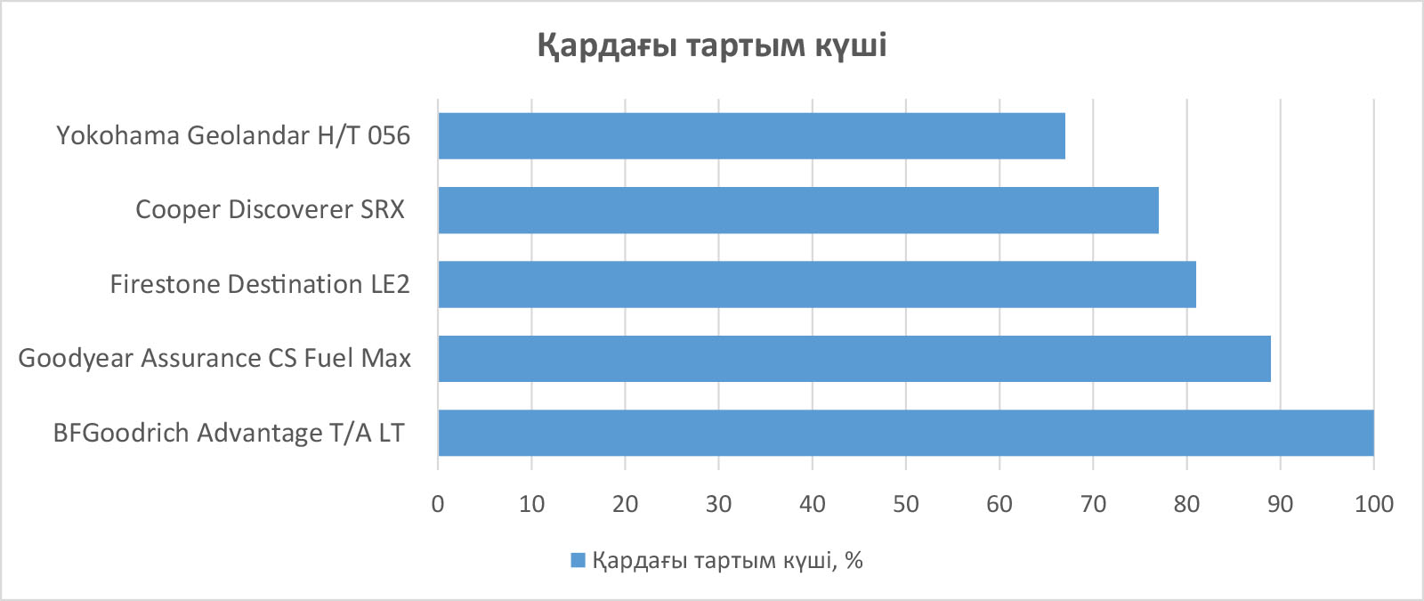 BFGoodrich жол талғамайтын көліктерге арнап жаңа дөңгелек шығарды  