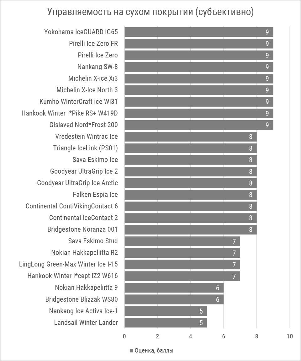 Управляемость на сухом асфальте (субъективно)