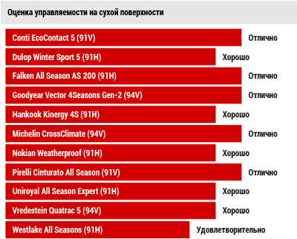 Оценка управляемости на сухой поверхности