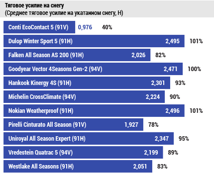  Тяговое усилие на снегу (Среднее тяговое усилие на укатанном снегу, Н)