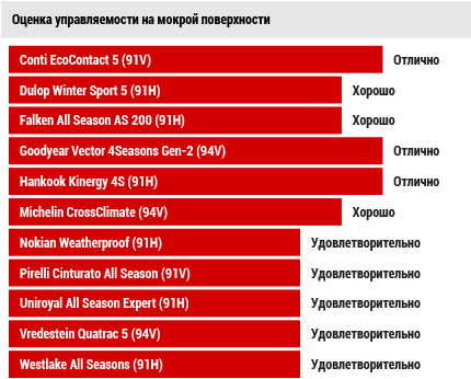 Оценка управляемости на мокрой поверхности