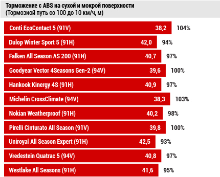 Торможение с ABS на сухой и мокрой поверхности (Тормозной путь со 100 до 10 км/ч, м)