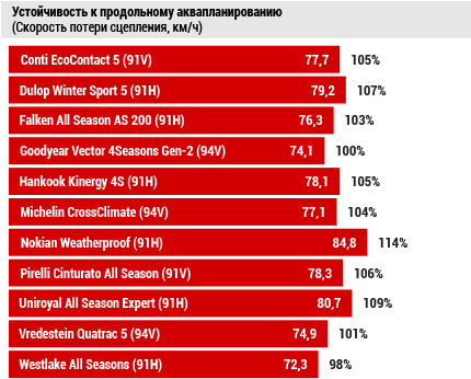 Устойчивость к продольному аквапланированию (Скорость потери сцепления, км/ч)