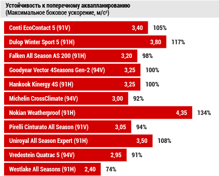 Устойчивость к поперечному аквапланированию (Максимальное боковое ускорение, м/с2)