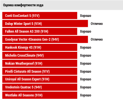 Оценка комфортности хода