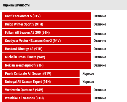 Оценка шумности