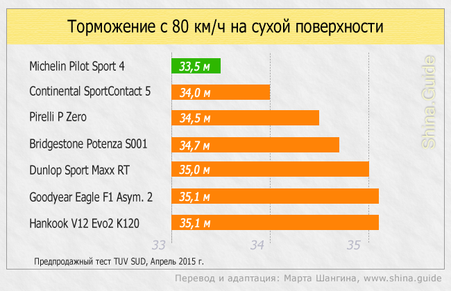 TÜV SÜD: тесты Michelin Pilot Sport 4 на сухой поверхности