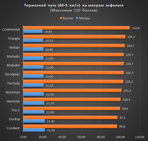 Тормозной путь (60-5 км/ч) на мокром асфальте (Максимум 110 баллов)