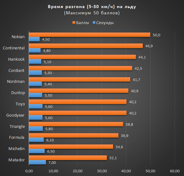 Время разгона (5-30 км/ч) на льду (Максимум 50 баллов)